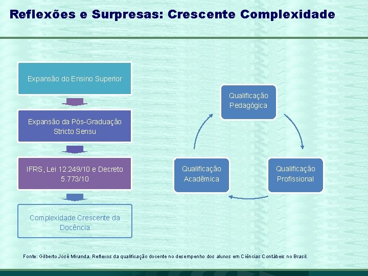 Reflexões e Surpresas: Crescente Complexidade Expansão do Ensino Superior Qualificação Pedagógica Expansão da Pós-Graduação