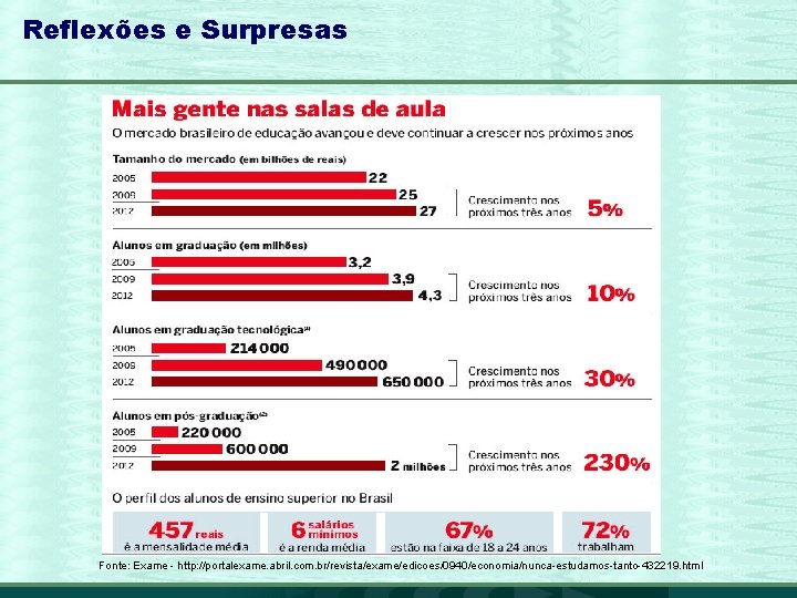 Reflexões e Surpresas Fonte: Exame - http: //portalexame. abril. com. br/revista/exame/edicoes/0940/economia/nunca-estudamos-tanto-432219. html 5 