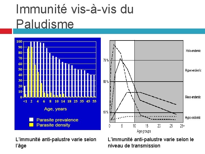 Immunité vis-à-vis du Paludisme L’immunité anti-palustre varie selon l’âge L’immunité anti-palustre varie selon le