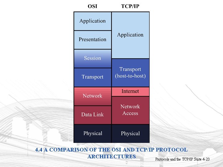 4. 4 A COMPARISON OF THE OSI AND TCP/IP PROTOCOL ARCHITECTURES Protocols and the