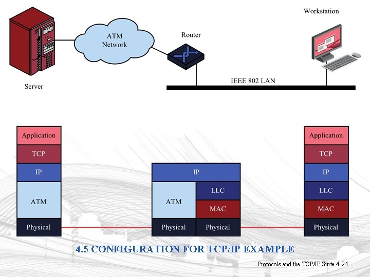 4. 5 CONFIGURATION FOR TCP/IP EXAMPLE Protocols and the TCP/IP Suite 4 -24 