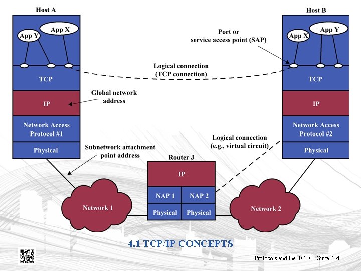 4. 1 TCP/IP CONCEPTS Protocols and the TCP/IP Suite 4 -4 