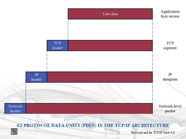 4. 2 PROTOCOL DATA UNITS (PDUS) IN THE TCP/IP ARCHITECTURE Protocols and the TCP/IP