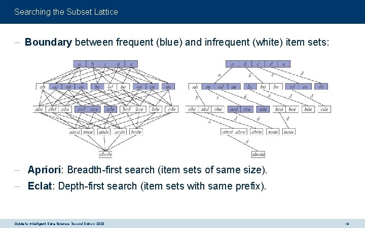Searching the Subset Lattice - Boundary between frequent (blue) and infrequent (white) item sets: