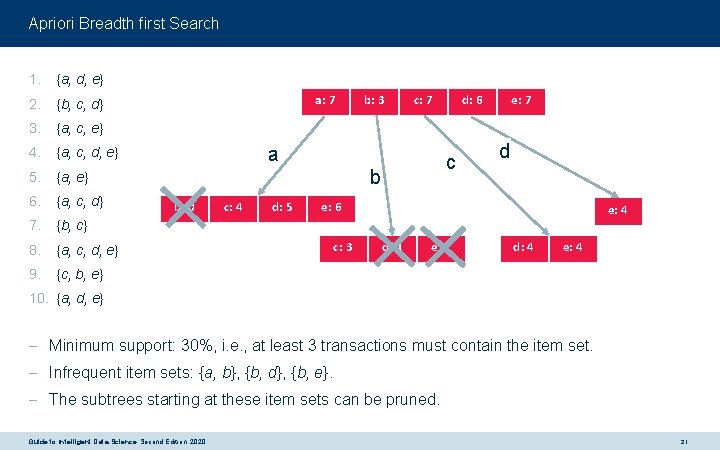 Apriori Breadth first Search 1. {a, d, e} 2. {b, c, d} 3. {a,