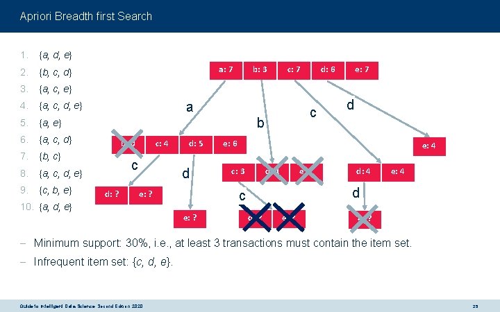 Apriori Breadth first Search 1. {a, d, e} 2. {b, c, d} 3. {a,