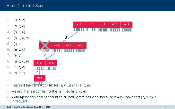 Eclat Depth first Search 1. {a, d, e} 2. {b, c, d} 3. {a,