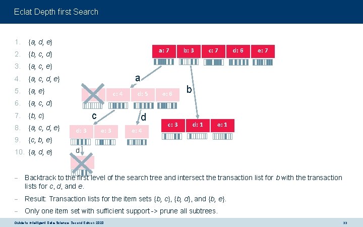 Eclat Depth first Search 1. {a, d, e} 2. {b, c, d} 3. {a,