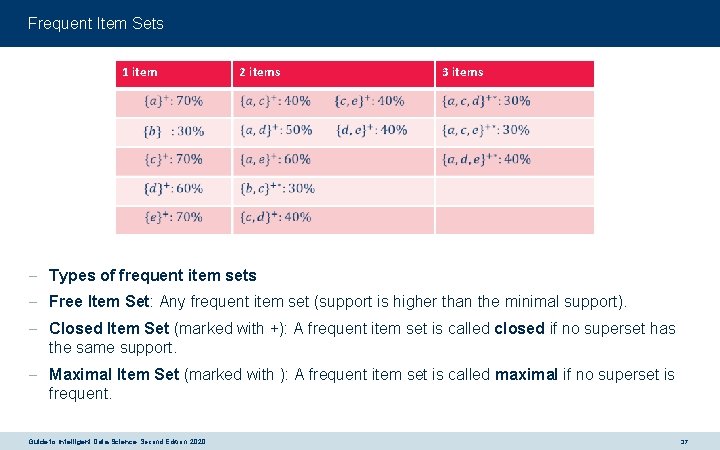 Frequent Item Sets 1 item 2 items 3 items - Types of frequent item