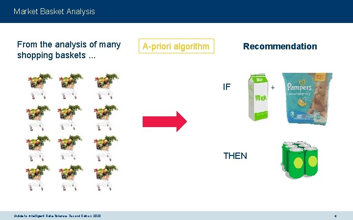 Market Basket Analysis From the analysis of many shopping baskets. . . A-priori algorithm