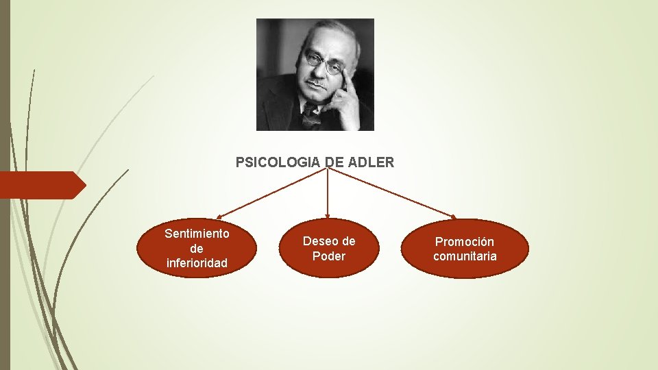 PSICOLOGIA DE ADLER Sentimiento de inferioridad Deseo de Poder Promoción comunitaria PSICOLOGIA DE ADLER Sentimiento de inferioridad Deseo de Poder Promoción comunitaria