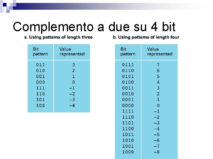 Complemento a due su 4 bit 