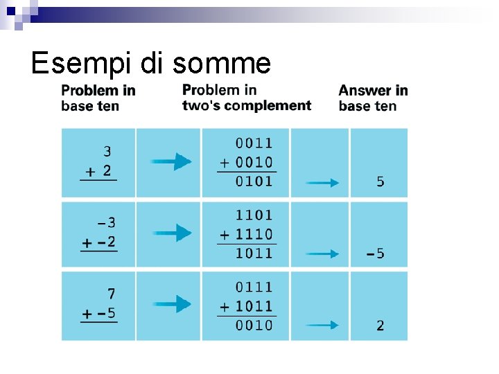 Esempi di somme 