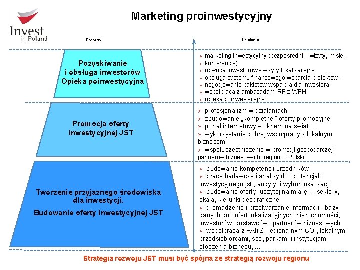 Marketing proinwestycyjny Procesy Działania Ø Pozyskiwanie i obsługa inwestorów Opieka poinwestycyjna Ø Ø Ø