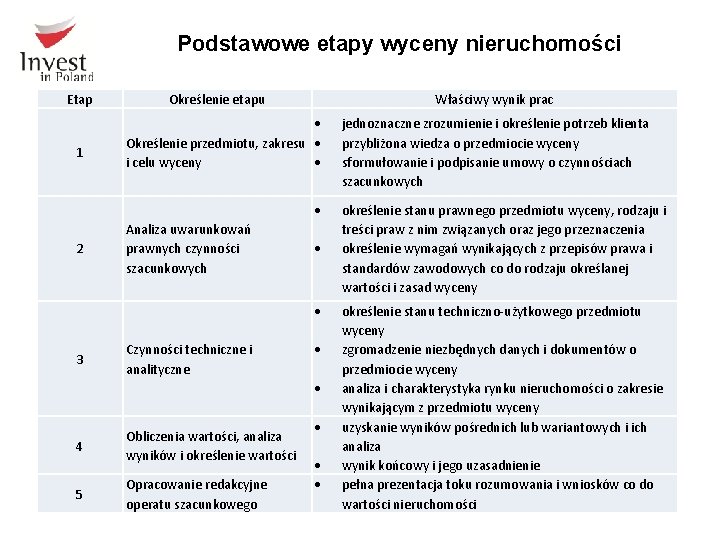 Podstawowe etapy wyceny nieruchomości Etap 1 Określenie etapu Właściwy wynik prac Określenie przedmiotu, zakresu