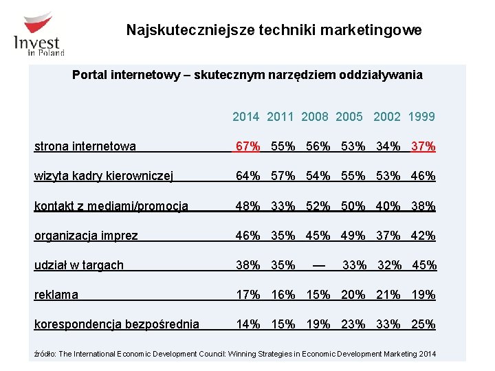 Najskuteczniejsze techniki marketingowe Portal internetowy – skutecznym narzędziem oddziaływania 2014 2011 2008 2005 2002