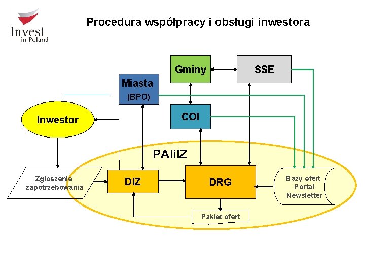 Procedura współpracy i obsługi inwestora Gminy SSE Miasta (BPO) COI Inwestor PAIi. IZ Zgłoszenie
