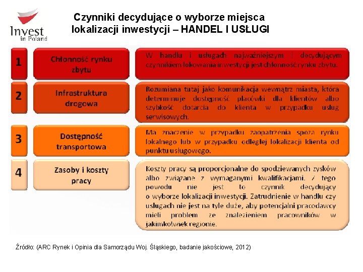 Czynniki decydujące o wyborze miejsca lokalizacji inwestycji – HANDEL I USŁUGI Źródło: (ARC Rynek