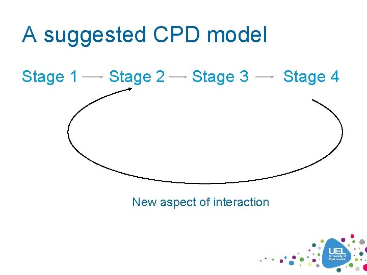 A suggested CPD model Stage 1 Stage 2 Stage 3 New aspect of interaction