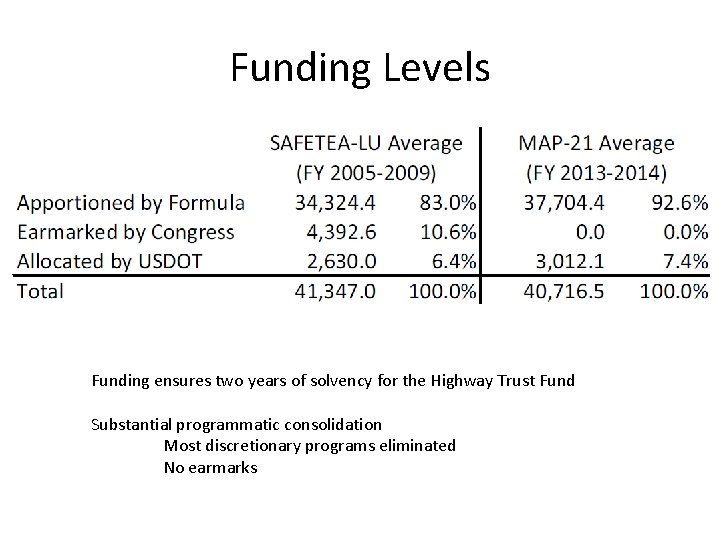 Funding Levels Funding ensures two years of solvency for the Highway Trust Fund Substantial