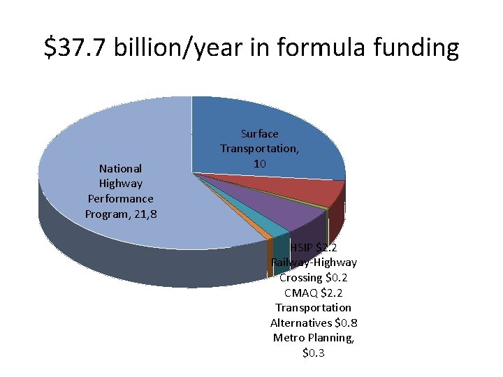 $37. 7 billion/year in formula funding National Highway Performance Program, 21, 8 Surface Transportation,