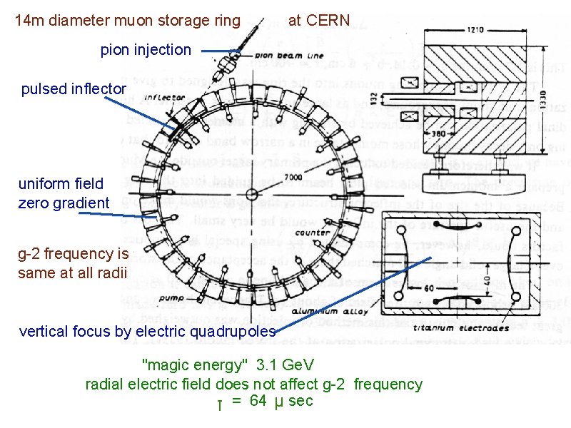 14 m diameter muon storage ring at CERN pion injection pulsed inflector uniform field