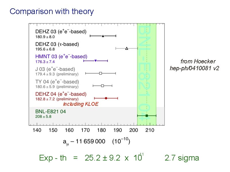 Comparison with theory from Hoecker hep-ph/0410081 v 2 including KLOE -11 Exp - th