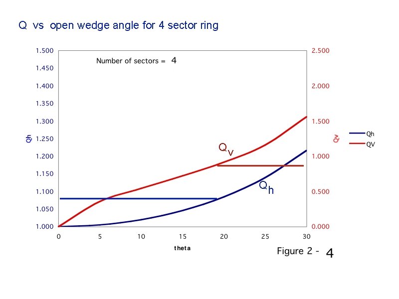 Q vs open wedge angle for 4 sector ring Qv Qh 