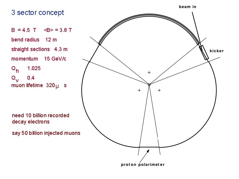 3 sector concept B = 4. 5 T bend radius <B> = 3. 8