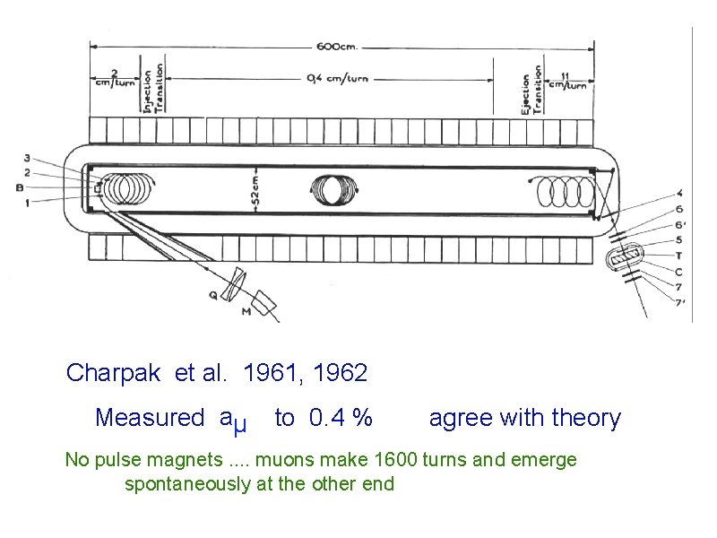 Charpak et al. 1961, 1962 Measured aµ to 0. 4 % agree with theory