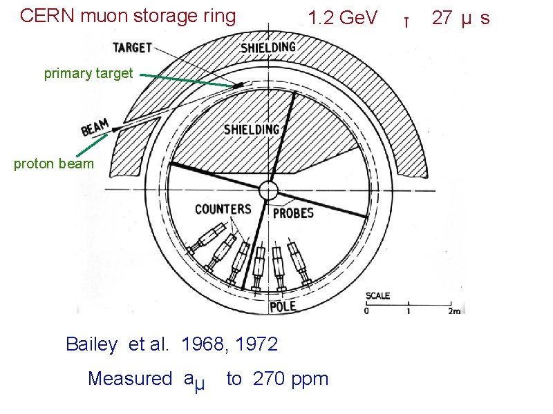 CERN muon storage ring 1. 2 Ge. V primary target proton beam Bailey et