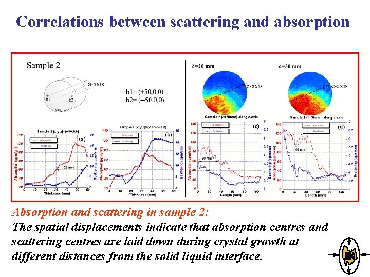 Correlations between scattering and absorption Absorption and scattering in sample 2: The spatial displacements