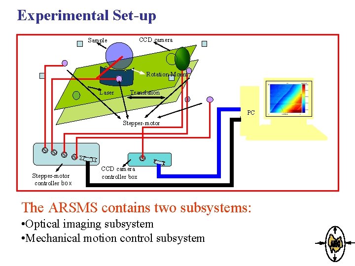 Experimental Set-up CCD camera Sample Rotation Mount Laser Translation PC Stepper-motor controller box CCD