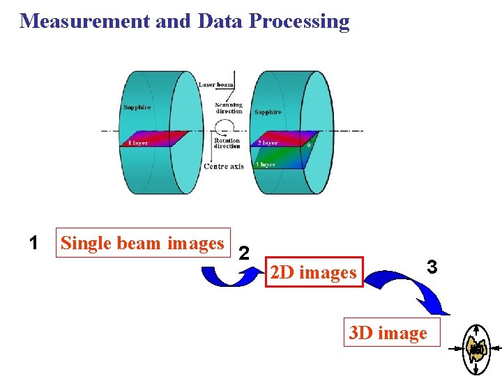 Measurement and Data Processing 1 Single beam images 2 2 D images 3 3