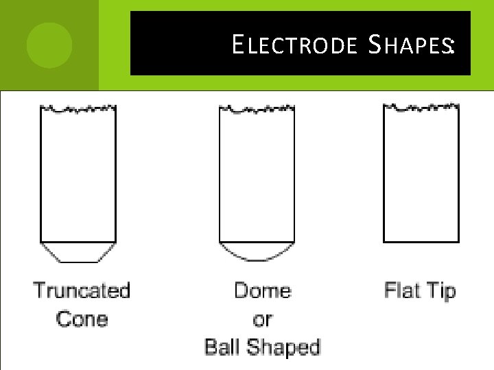 E LECTRODE S HAPES: 