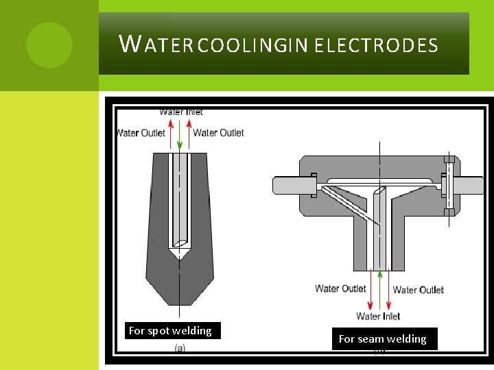 W ATER COOLINGIN ELECTRODES For spot welding For seam welding 