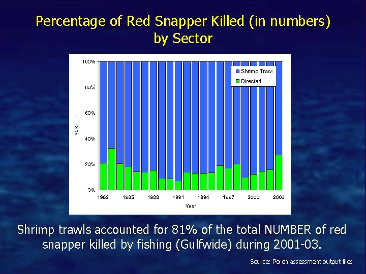 Percentage of Red Snapper Killed (in numbers) by Sector Shrimp trawls accounted for 81%