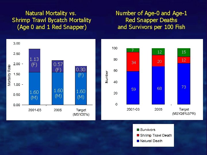 Natural Mortality vs. Shrimp Trawl Bycatch Mortality (Age 0 and 1 Red Snapper) 1.