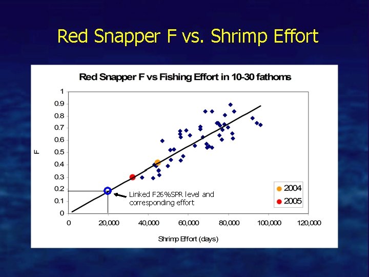 Red Snapper F vs. Shrimp Effort Linked F 26%SPR level and corresponding effort 