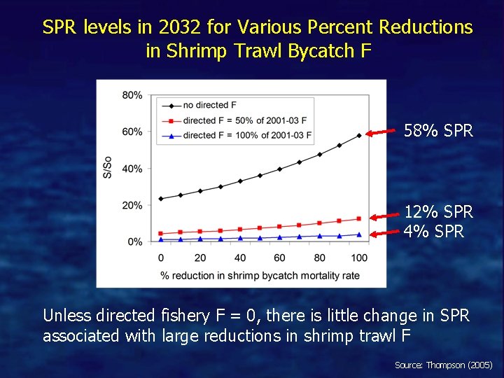 SPR levels in 2032 for Various Percent Reductions in Shrimp Trawl Bycatch F 58%