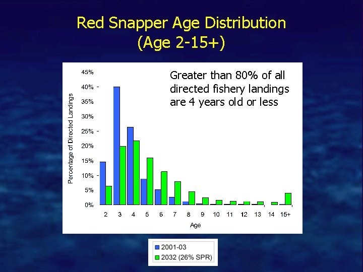 Red Snapper Age Distribution (Age 2 -15+) Greater than 80% of all directed fishery