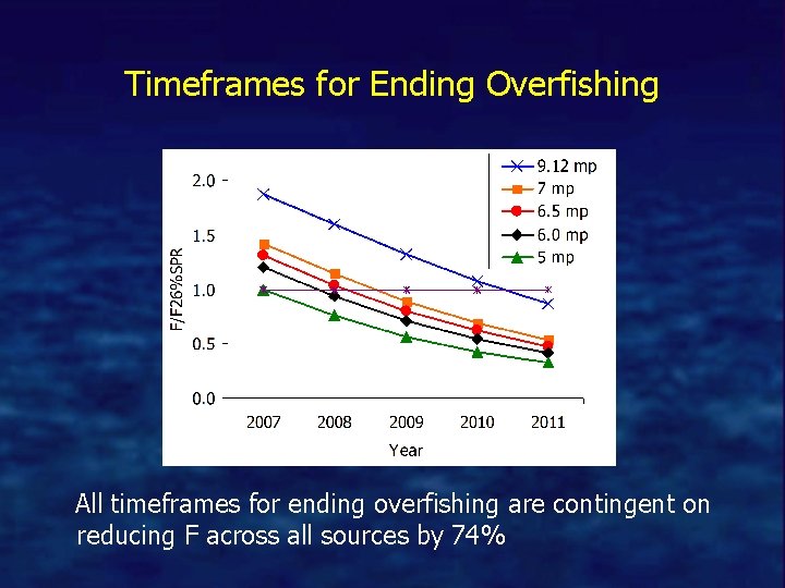 Timeframes for Ending Overfishing All timeframes for ending overfishing are contingent on reducing F