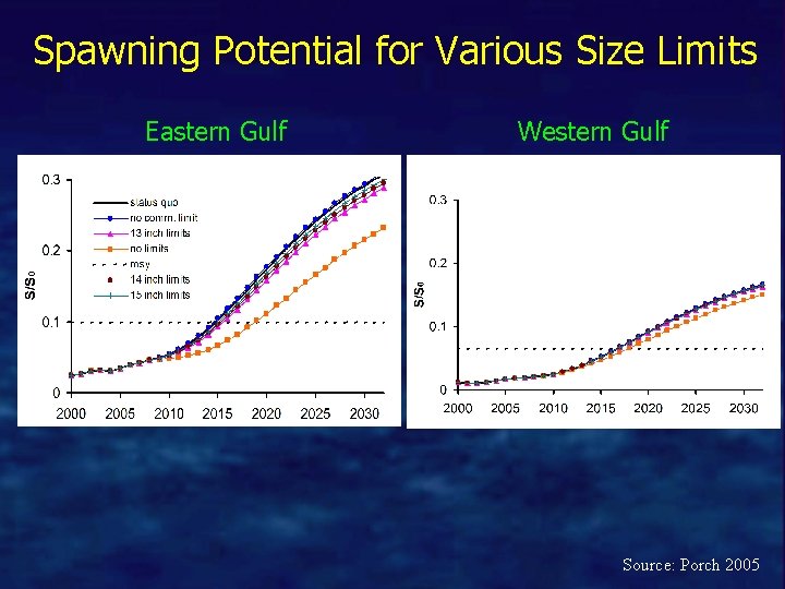 Spawning Potential for Various Size Limits Eastern Gulf Western Gulf Source: Porch 2005 