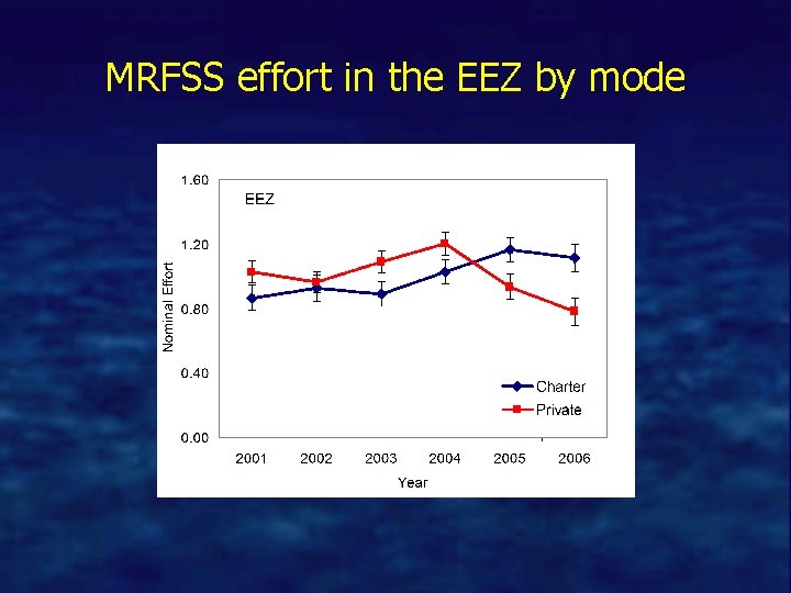 MRFSS effort in the EEZ by mode 