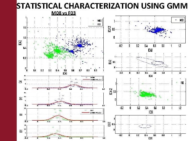 STATISTICAL CHARACTERIZATION USING GMM M 08 vs F 03 