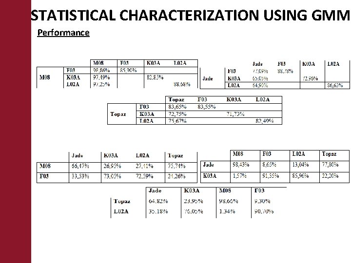 STATISTICAL CHARACTERIZATION USING GMM Performance 