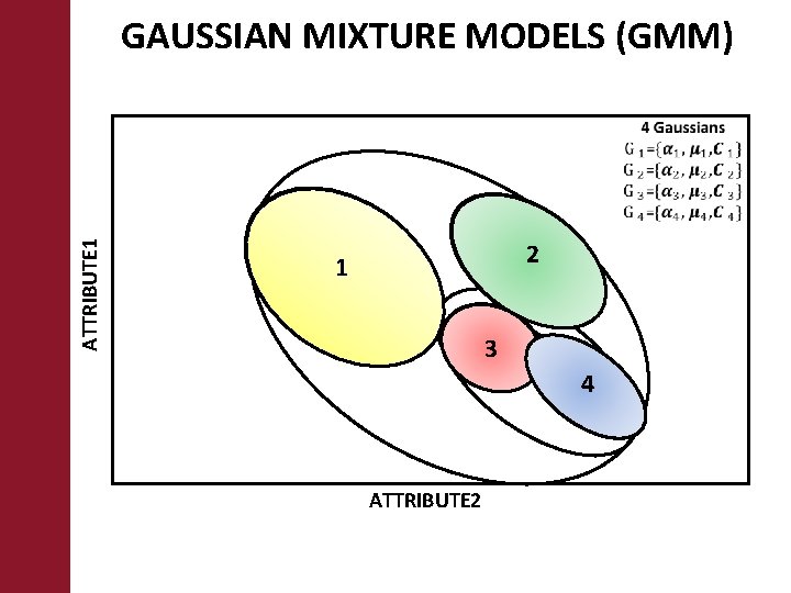 ATTRIBUTE 1 GAUSSIAN MIXTURE MODELS (GMM) 2 1 3 4 ATTRIBUTE 2 