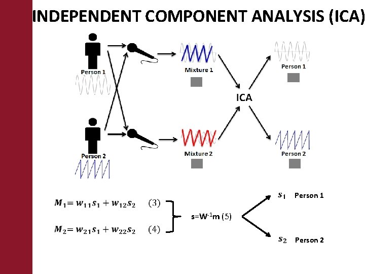 INDEPENDENT COMPONENT ANALYSIS (ICA) Person 1 s=W-1 m (5) Person 2 