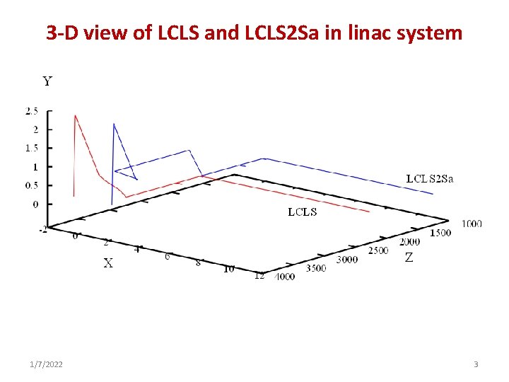 3 -D view of LCLS and LCLS 2 Sa in linac system 1/7/2022 3