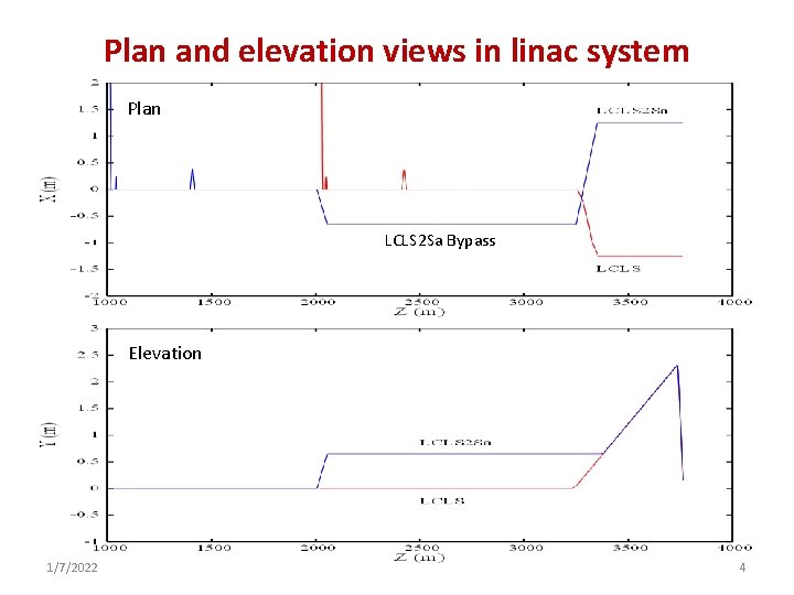 Plan and elevation views in linac system Plan LCLS 2 Sa Bypass Elevation 1/7/2022
